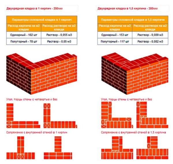Кладка стен из кирпича