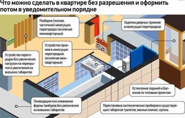 Какая перепланировка возможна без разрешения