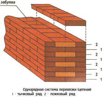 Однорядная кладка