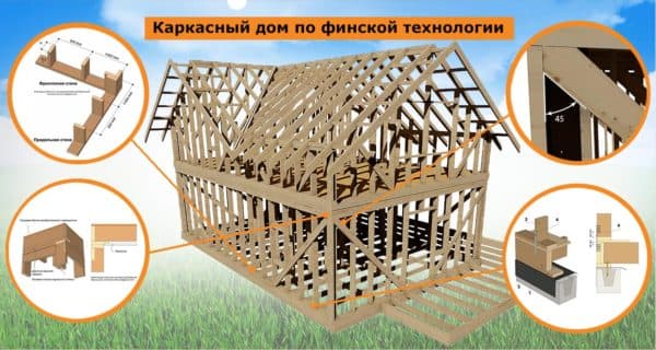 Каркасный дом по финской технологии