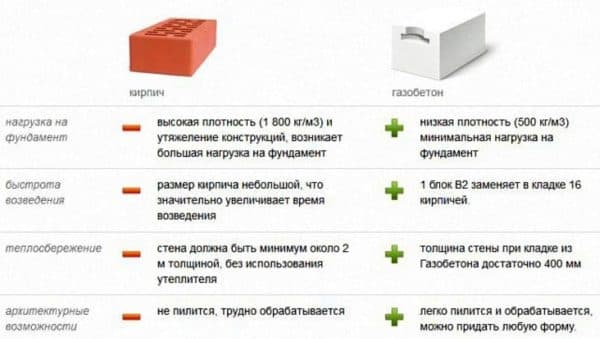 Преимущества газобетона перед кирпичом