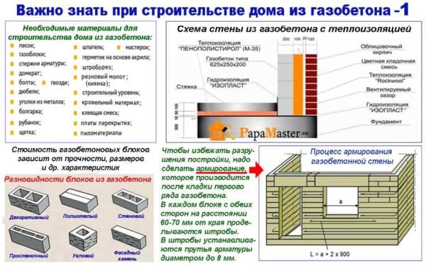 Что влияет на стоимость дома из газобетона