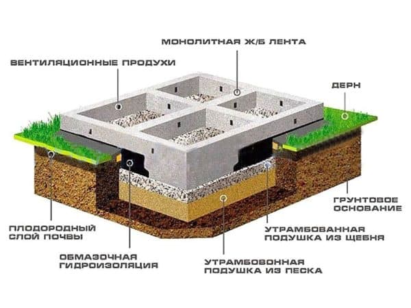 ленточный фундамент