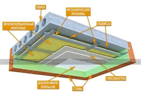 шумоизоляция потолка
