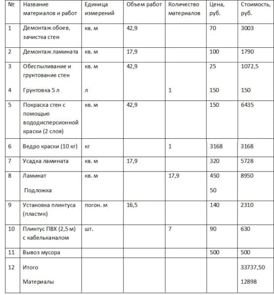 смета на ремонт комнаты