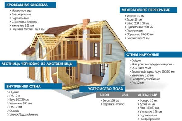 Расходы по каркасному дому