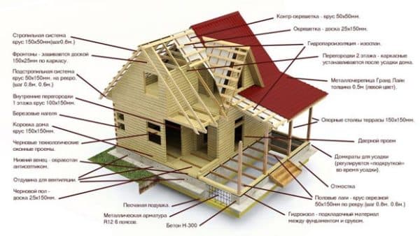 Составляющие каркасного дома