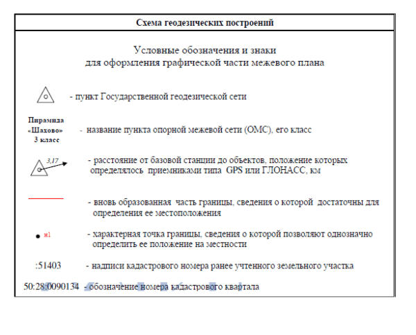 Схема геодезических построений2