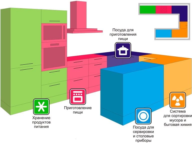 Планировка малогабаритной кухни