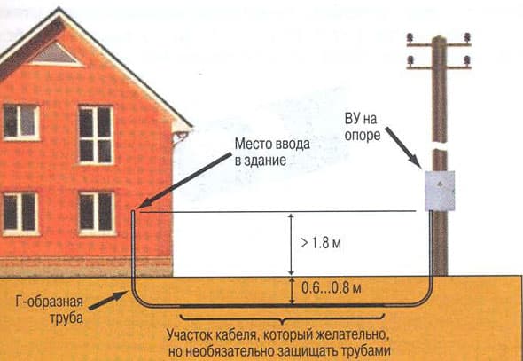 Проводка электричества под землей