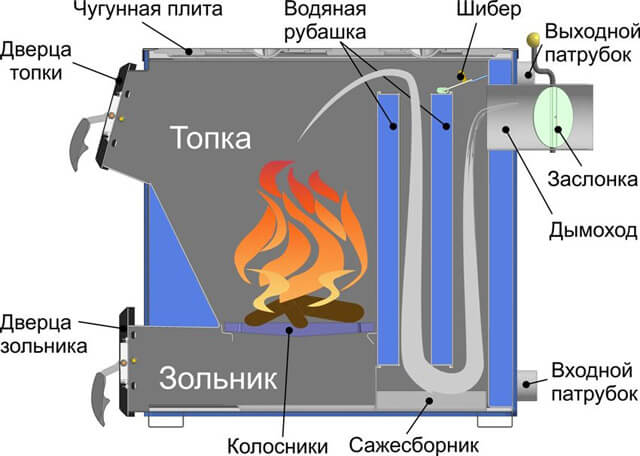 Устройство дровяных котлов